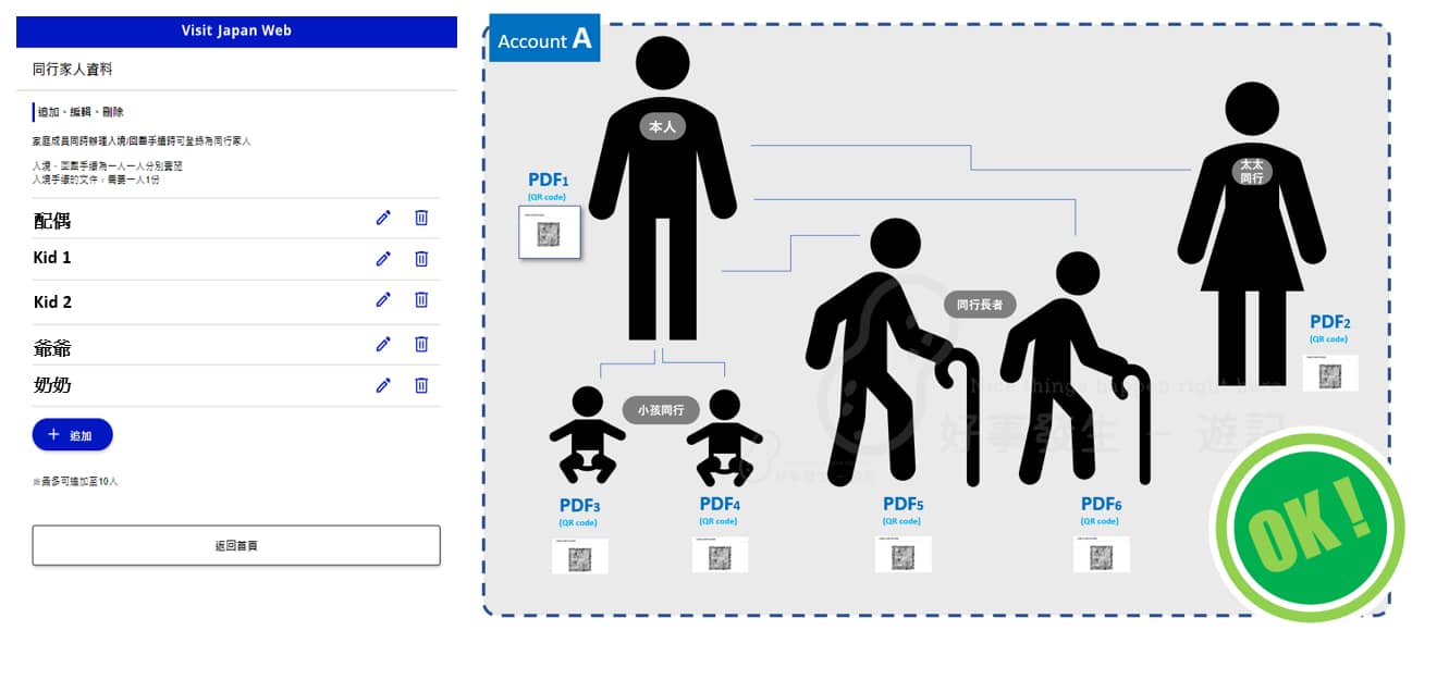 A chart showing how a group of travelers can register their trip through VJW (Visit Japan Web)