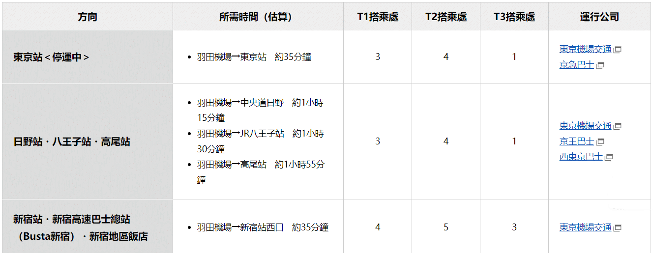 Table of examples of Airport Bus routes