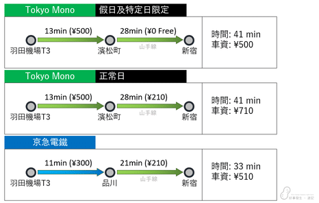 comparing the discounted fares of Tokyo Mono with keikyu Line