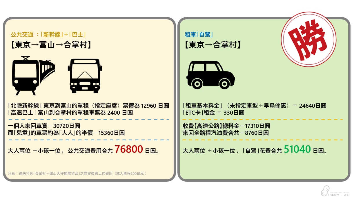 Compare the cost of different ways for visiting the Shirakawa-go (Driving vs. Public Transportation)