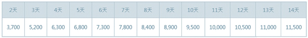 Price Chart of the Hokkaido Expressway Pass (HEP)